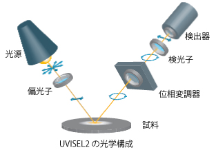 分光エリプソメーターUVISEL2の光学構成